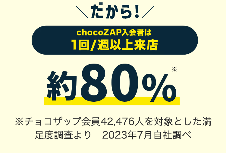 だから
chocoZAP入会者は
1回/週以上来店
約80%