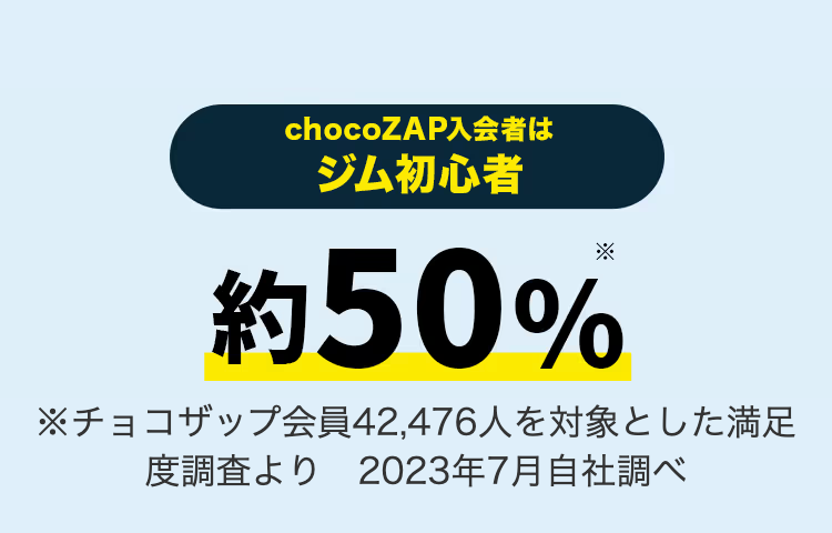 chocoZAP入会者はジム初心者約５０％